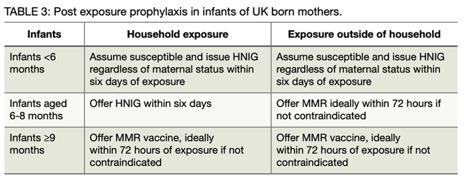 Post exposure prophylaxis in infants of UK born mothers - table