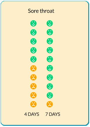 Chart showing how long a sore throat generally takes to resolve. Five out of ten children feel better within 4 days. Nine out of Ten children feel better within 7 days.