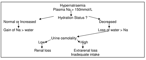 Flowchart