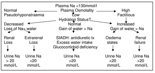 Flowchart