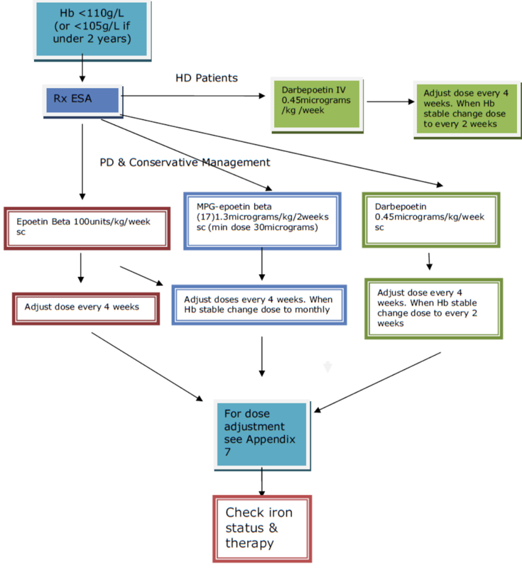 Flowchart