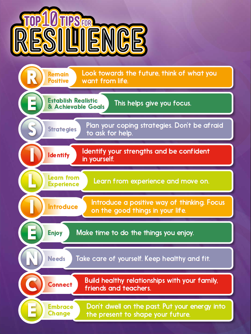 Image shows a purple poster with coloured blocks outlining NHS GGC Top 10 Tips for Resilience. The word Resilience is spelled out vertically with comments for each letter. R: Remain Positive. Look towards the future, think of what you want from life. E: Establish Realistic & Achievable Goals. This helps give you focus. S: Strategies. Plan your coping strategies. Don’t be afraid to ask for help. I: Identify. Identify your strengths and be confident in yourself. L: Learn from Experience. Learn from experience and move on. I: Introduce. Introduce a positive way of thinking. Focus on the good things in your life. E: Enjoy. Make time to do the things you enjoy. N: Needs. Take care of yourself. Keep healthy and fit. C: Connect. Build healthy relationships with your family, friends and teachers. E: Embrace Change. Don’t dwell on the past. Put your energy into the present to shape your future.