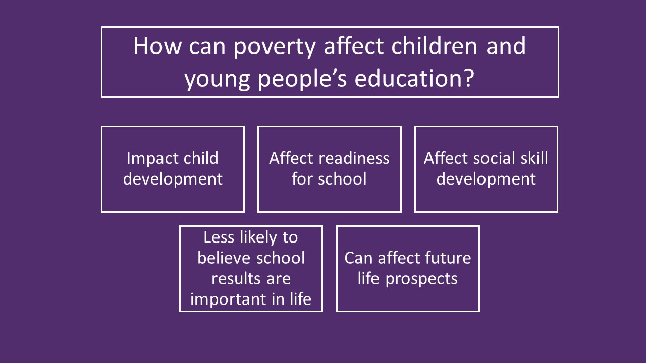 How can poverty affect children and young people’s education?  Poverty can impact child development, can affect readiness for school, can affect social skill development, can make children and young people less likely to believe that school results are important in life, and can affect future life prospects.