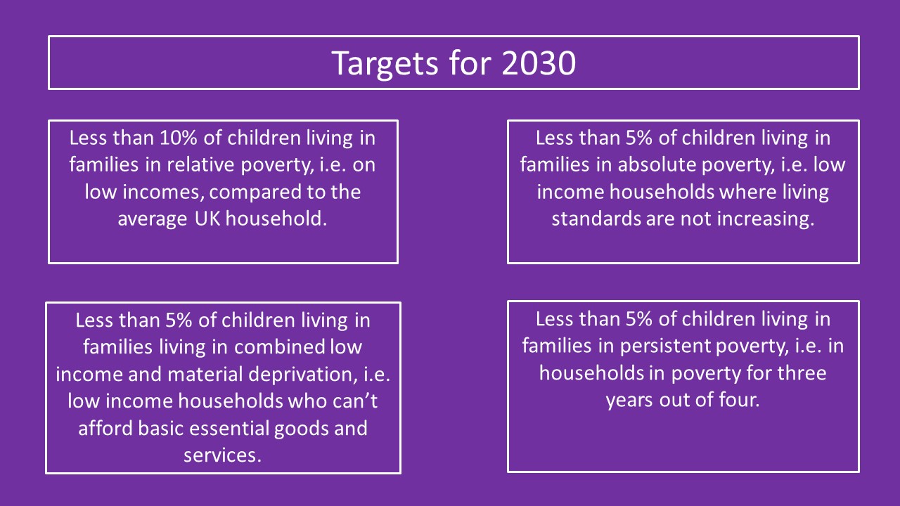 The targets for the year 2030 are: Less than 10% of children living in families in relative poverty, i.e. on low incomes, compared to the average UK household. Less than 5% of children living in families in absolute poverty, i.e. low income households where living standards are not increasing. Less than 5% of children living in families in combined low income and material deprivation, i.e. low income households who can’t afford basic essential goods and services. Less than 5% of children living in families in persistent poverty, i.e. in households in poverty for three years out of four.