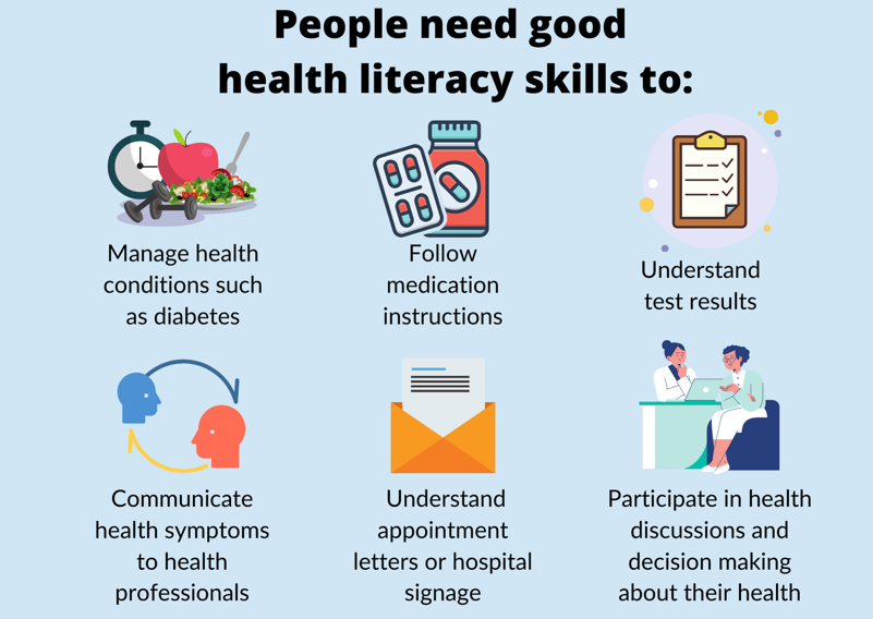 People need good health literacy skills to: Left to right, 2 rows of 3 Image 1 of 6 Stopwatch, apple, salad, weights. Point 1 of 6 manage health conditions such as diabetes; Image 2 of 6 Medicine bottle with blister pack of capsules in foreground. Point 2 of 6 follow medication instructions; Image 3 of 6 Clipboard with tick marks. Point 3 of 6 understand test results; Image 4 of 6 Two heads with arrows between them. Point 4 of 6 communicate health symptoms to health professionals; Image 5 of 6 Open envelope containing letter. Point 5 of 6 understand appointed letters or hospital signage;Image 6 of 6 Doctor and patient at a desk with a computer, having a discussion. Point 6 of 6 participate in health discussions and decision making about their health