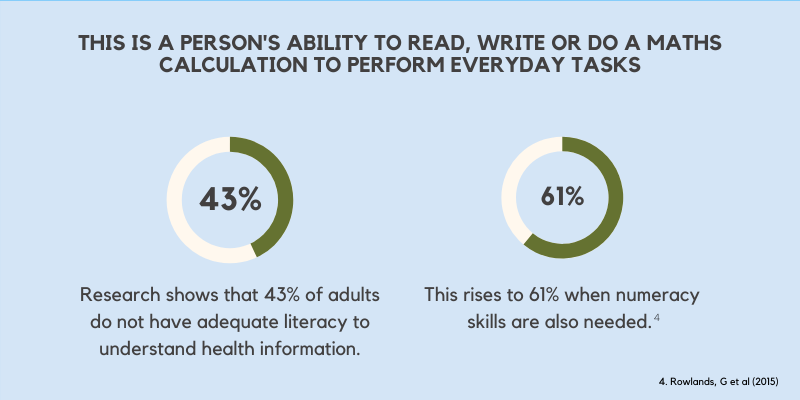 Functional literacy is a person's ability to read, write or do a maths calculation to perform every day tasks. Left to right Image 1 Circle with dark green circumference representing 43 percent. Point 1  Research shows that 43% of adults do not have adequate literacy to understand health information.Image 2 Circle with dark green circumference representing 61 percent. Point 2  This rises to 61% when numeracy skills are also needed. Citation 4 Rowlands, G. et al 2015