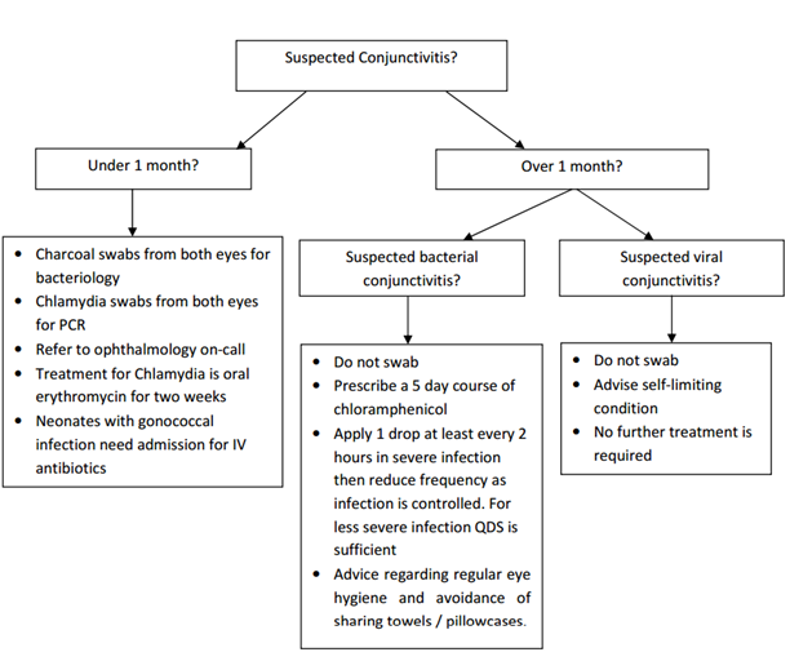 Suspected Conjuctivitis flowchart