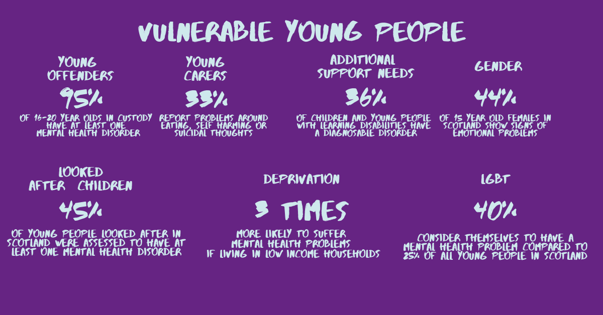 There are certain risk factors factors that make a child or young person more vulnerable to experiencing difficulties with their mental health. 95% of 16 – 20 year olds in custody have at least 1 mental health disorder. 33% of young carers report problems around eating, self-harming or suicidal thoughts. 36% of children and young people with learning disabilities have a diagnosable disorder. 44% of 15 year old females in Scotland show signs of emotional problems. 45% of care experienced young people in Scotland were assessed to have at least one mental health disorder. Children and young people are 3 times more likely to suffer mental health problems if they are living in low income households. 40% of LGBT young people consider themselves to have a mental health problem compared to 25% of all young people in Scotland.