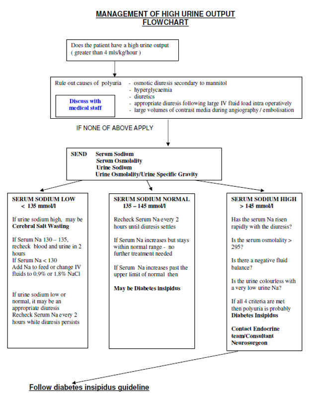 Management of high urine output flowchart