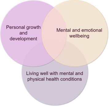 personal growth and development, mental and emotional wellbeing, living well with mental and physical health conditions