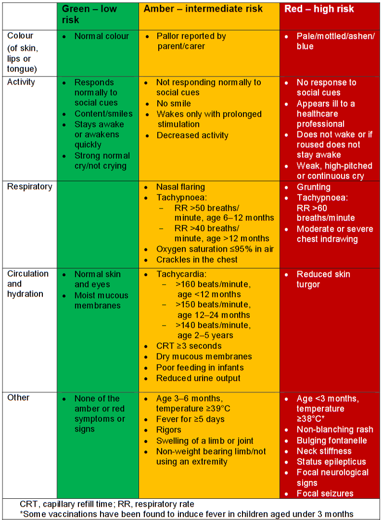 Assessment table divided by colour