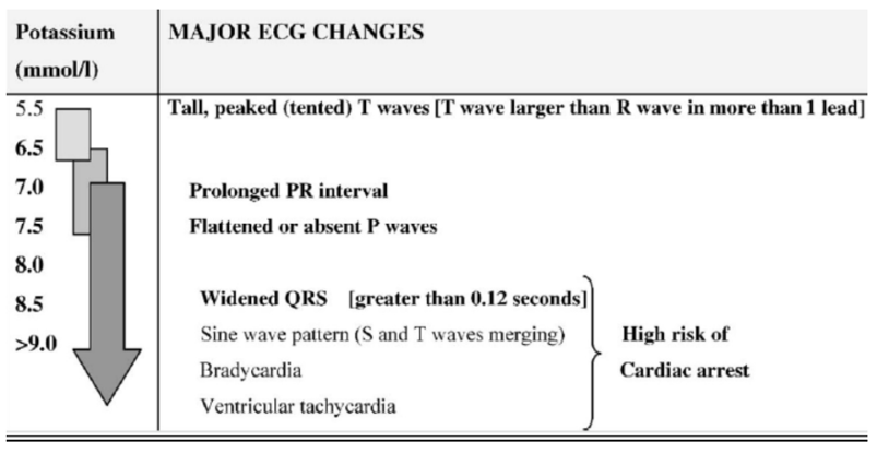 Table with increasing Potassium (mmol/l) against Major ECG Changes