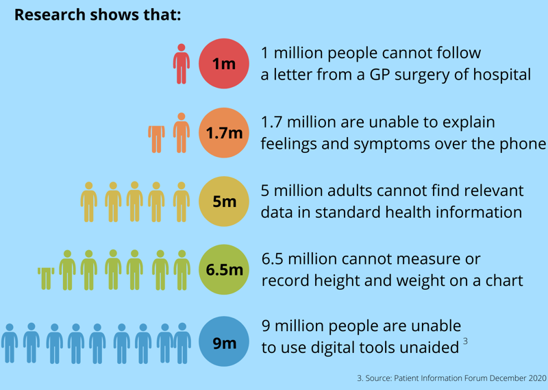 Image 1 of 5 One person followed by a red circle containing the number 1m. Point 1 of 5 Research shows that: 1 million people cannot follow a letter from a GP surgery or hospital; Image 2 of 5 0.7 of a person followed by one person followed by an orange circle containing the number 1.7m. Point 2 of 5 1.7 million are unable to explain feelings and symptoms over the phone; Image 3 of 5 5 people in a row followed by an yellow circle containing the number 5m. Point 3 of 5 5 million adults cannot find relevant data in standard health information; Image 4 of 5 6 and a half people in a row followed by a green circle containing the number 6.5m. Point 4 of 5 6.5 million cannot measure or record height and weight on a chart; Image 5 of 5 9 people in a row followed by a blue circle containing the number 9m. Point 5 of 5 9 million people are unable to use digital tools unaided