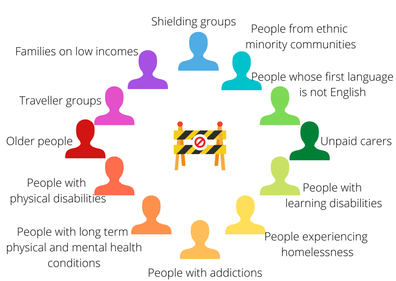 Multicoloured circle of people surrounding a yellow and black barrier with a stop sign. Each person represents a group who may experience barriers and includes clockwise: Shielding groups, people from ethnic minority communities, people whose first language is not English, Unpaid carers, People with learning disabilities, People experiencing homelessness, People with addictions, People with long term physical and mental health conditions, People with physical disabilities, Older people, Traveller groups, Families on low income.