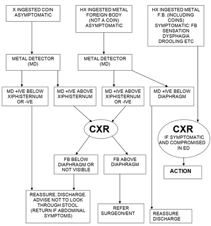 Management of ingested foreign bodies in the ED - algorithm