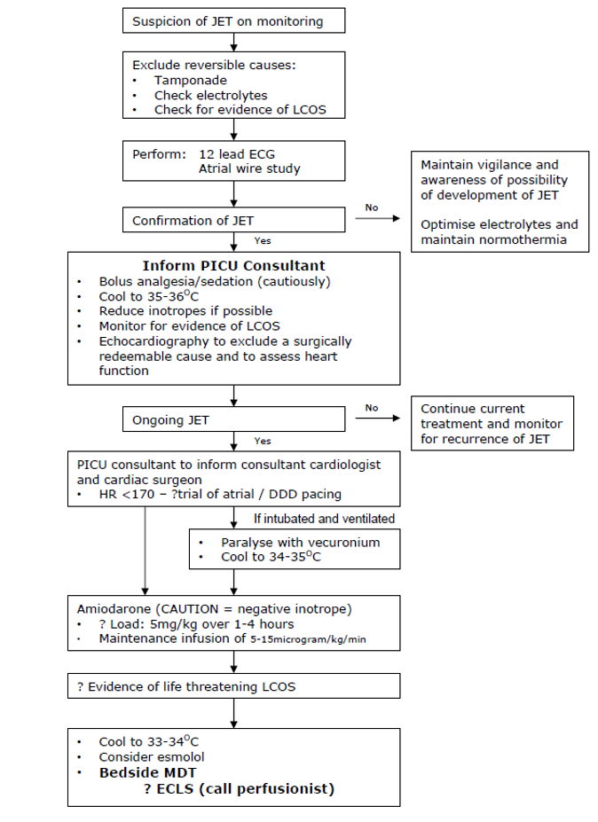 Suspicion of JET on monitoring flowchart