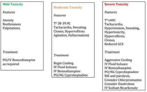 Table listing the features and treatment of mild, moderate and severe serotonin toxicity