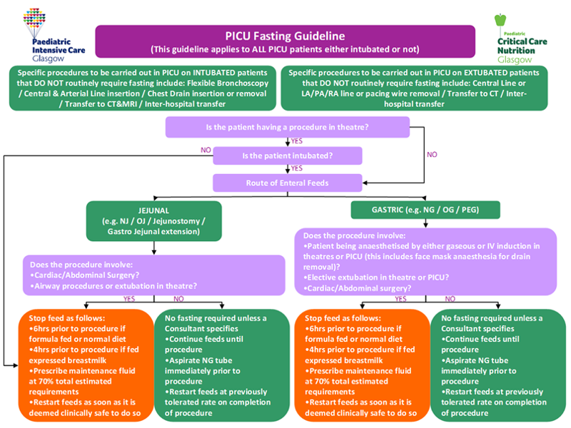 Fasting guidance for procedures on PICU patients in PICU or Theatre