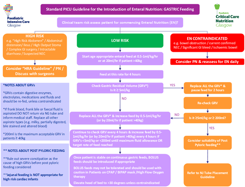 PICU guideline for the introduction of enteral nutrition - gastric feeding