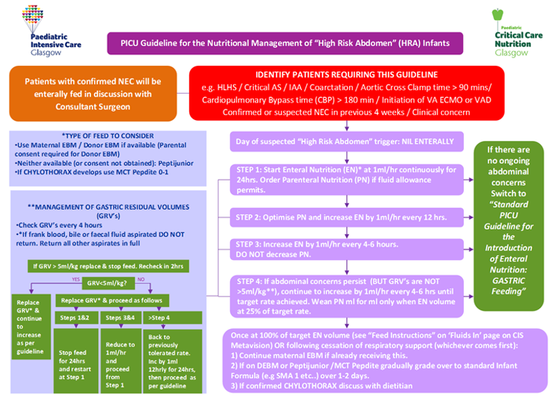 PICU guideline for the nutritional management of 'high risk abdomen'