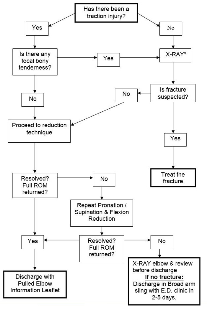 pulled elbow management algorithm