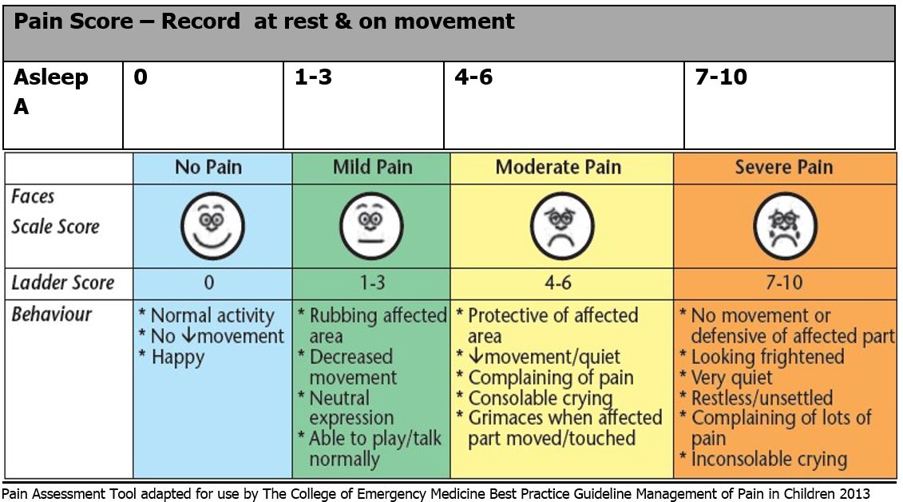 Pain Score - Record at rest & on movement