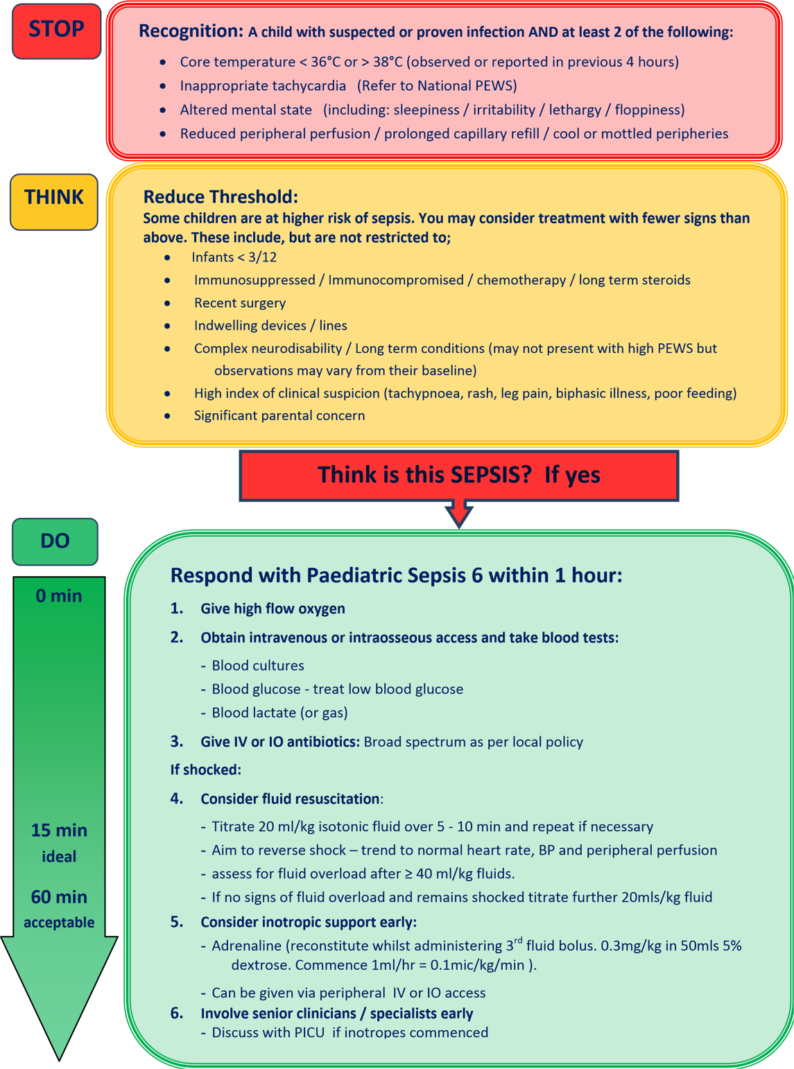 Severe sepsis is a CLINICAL EMERGENCY. Early treatment improves outcomes.