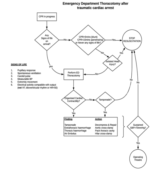 Emergency Department Thoracotomy After Traumatic Cardiac Arrest algorithm