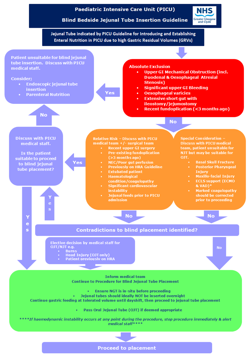 Algorithm for blind bedside jejunal insertion