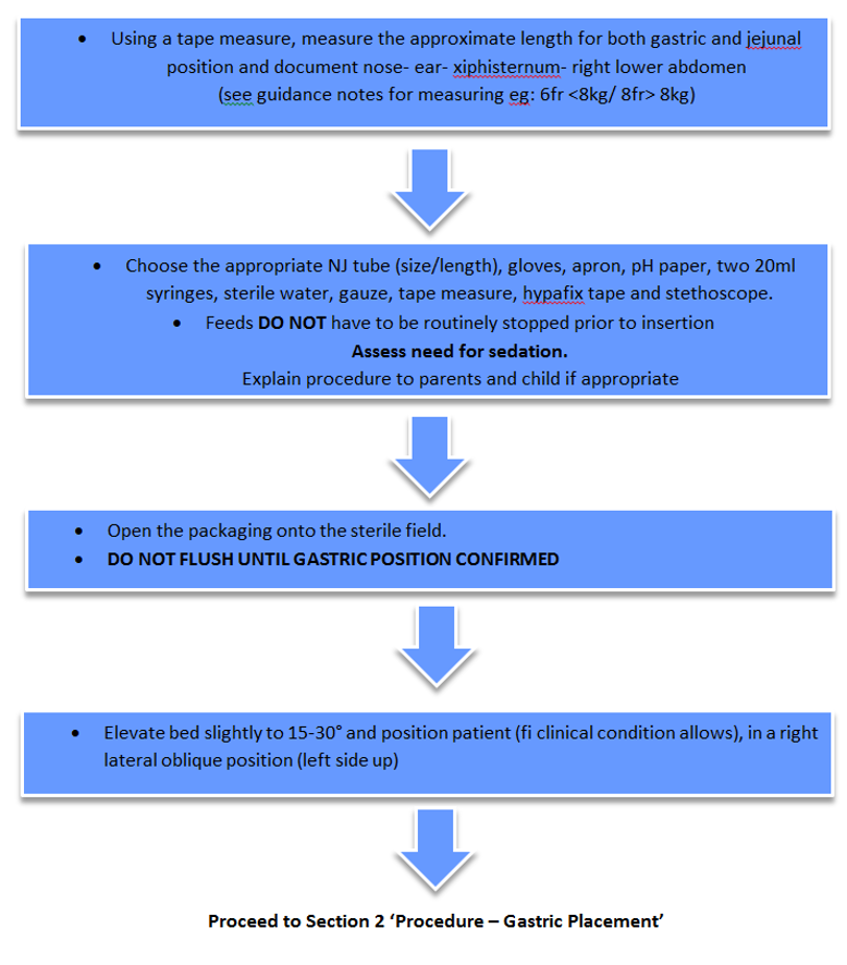 EQUIPMENT and INITIAL PROCEDURE