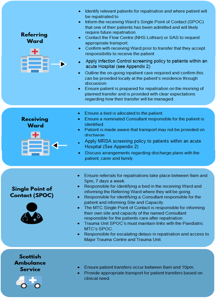 Roles and responsibilities table