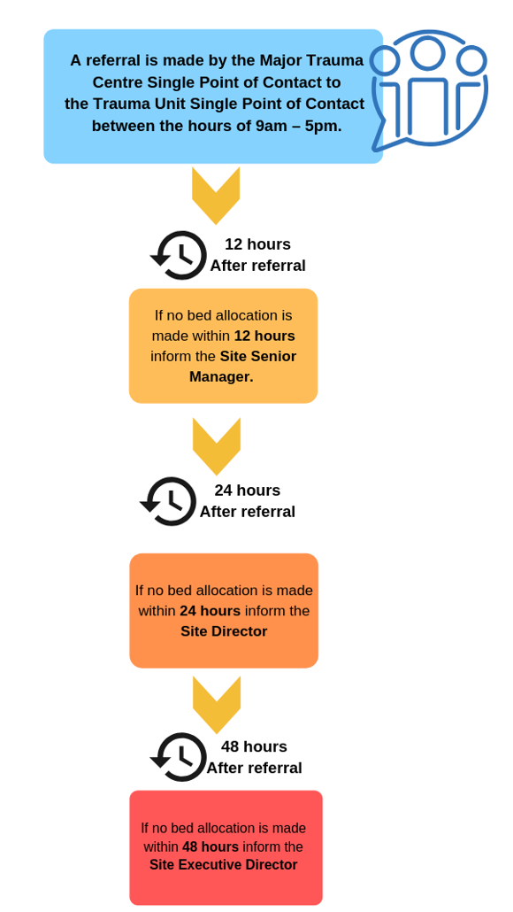 Escalation algorithm