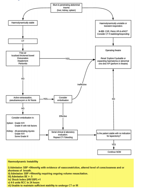 Algorithm for penetrating trauma