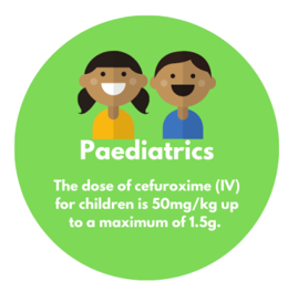 Paediatrics: the dose of cefuroxime (IV) for children is 50mg/kg up to a maximum of 1.5g.