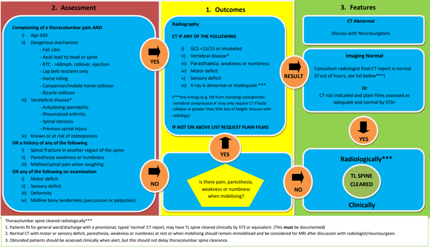 Assessing and imaging the thoracolumbar spine