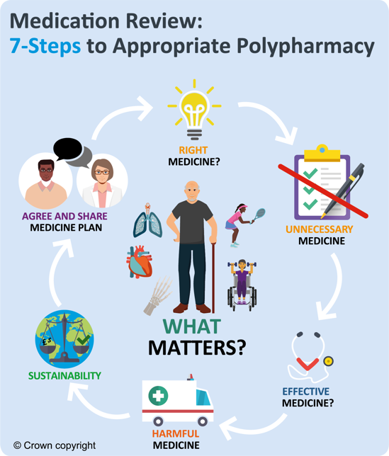 Image of 7 steps to alternative polypharmacy