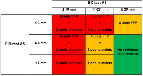 Thrombin Generation/Fibrinogen/Platelets table