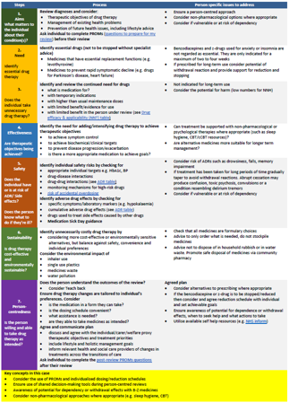 Image of table showing detail of 7 steps process