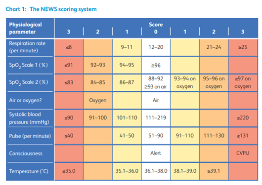 Chart 1: The NEWS Scoring System