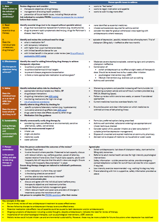 Table showing full detail of 7 steps process for case study 1