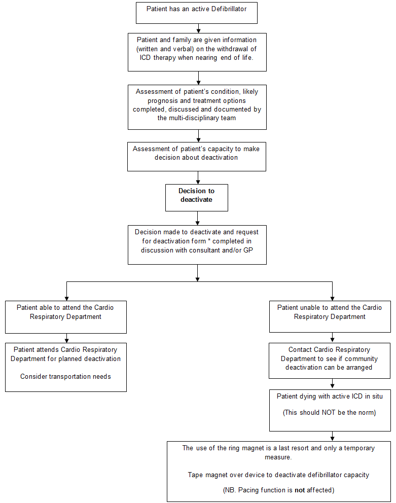Deactivation of implantable cardioverter defibrillators (ICD's) at end