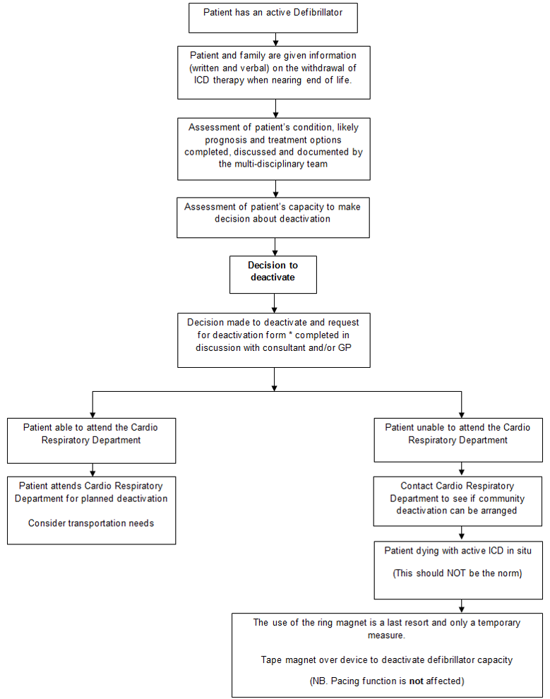 Deactivation of implantable cardioverter defibrillators (ICD's) at end of life guidance. How a patient is assessed and managed.