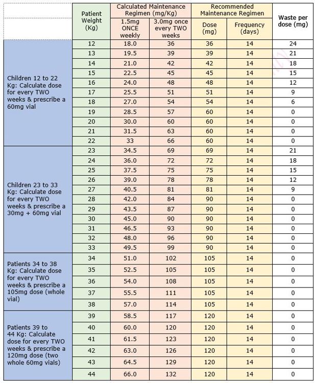 Dosing table image