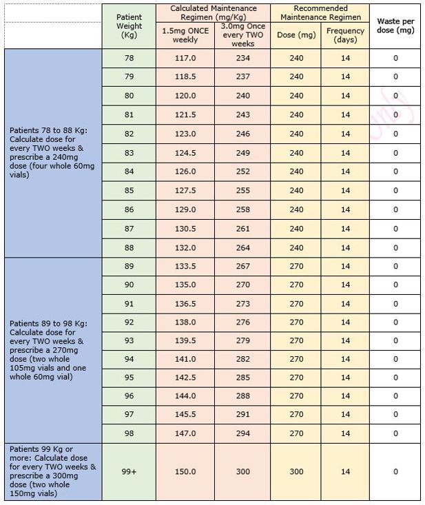 Dosing table (3)