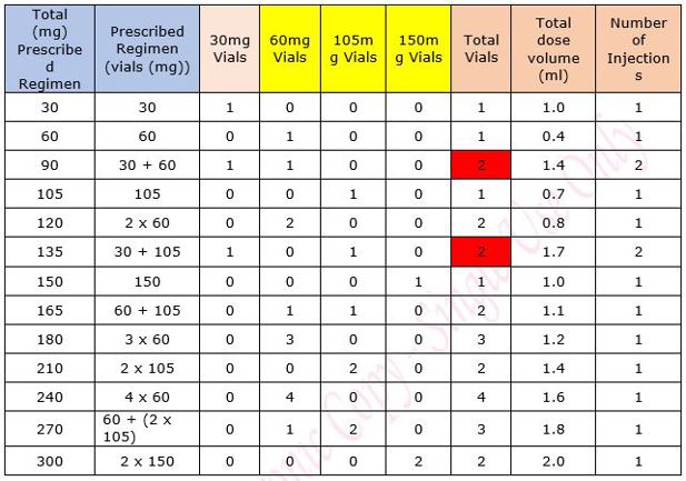 Regimen details - table image