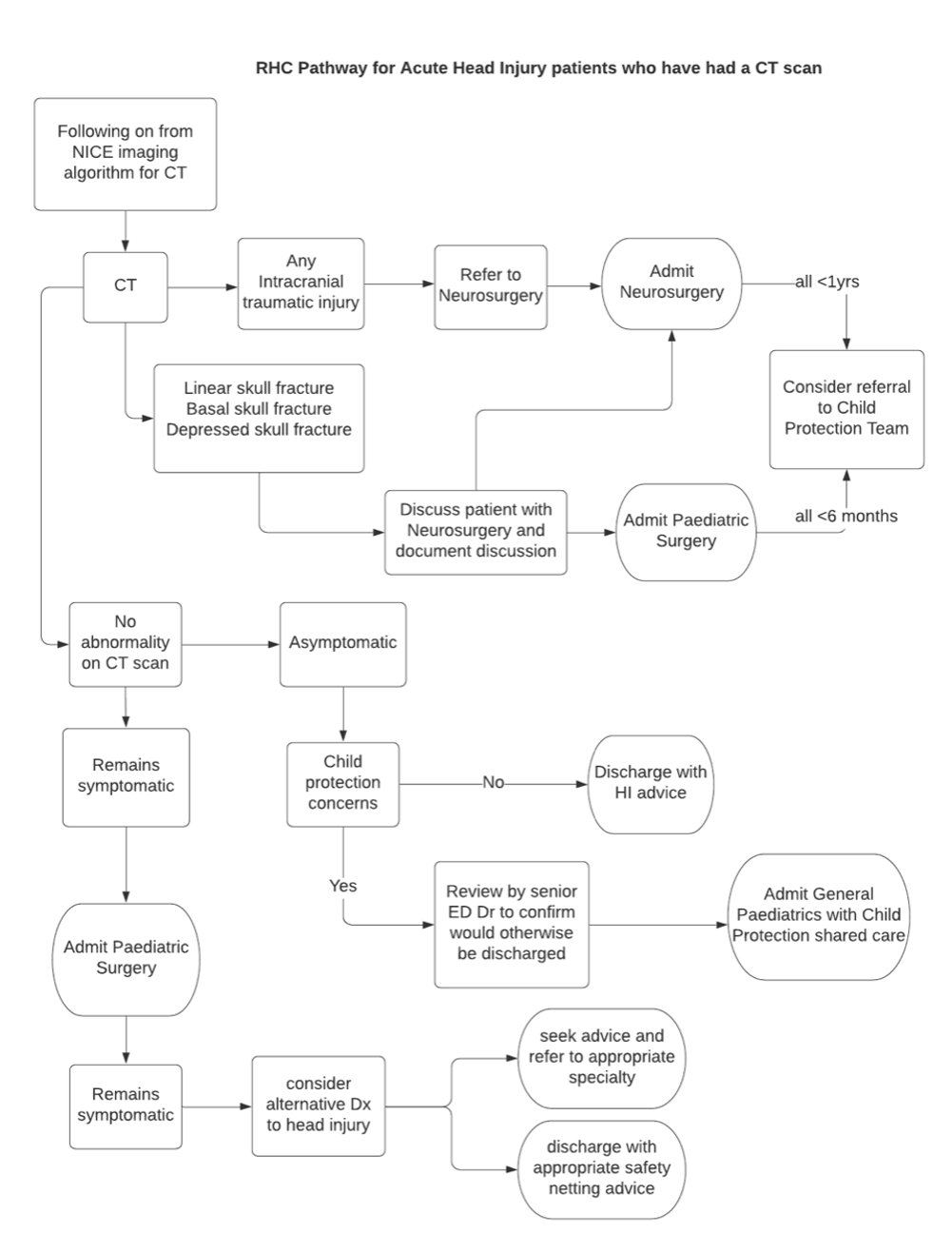 RHC Pathway for Acute Head Injury patients who have had a CT scan