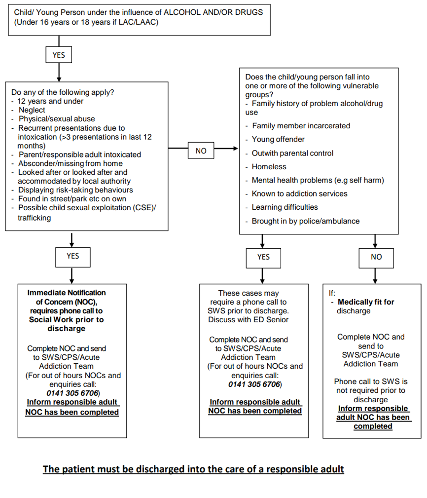 Intoxicated child/adolescent flow chart