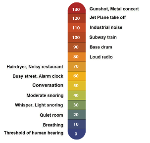 Noise level chart