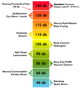 Noise level DB chart