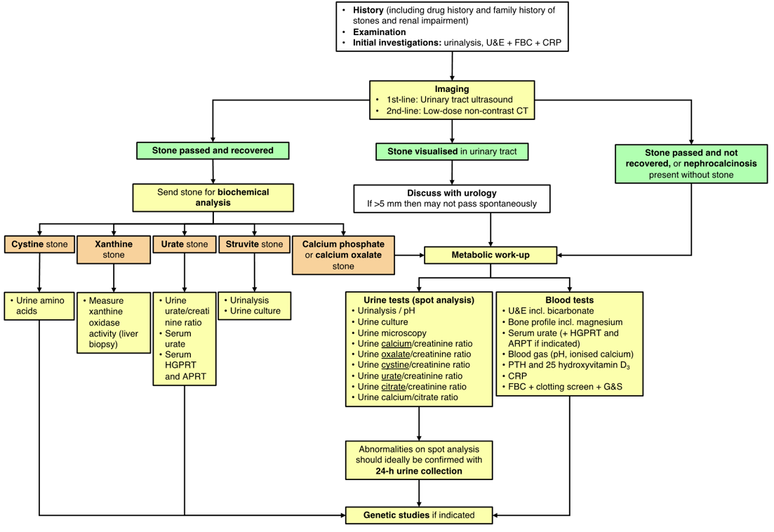 Flowchart